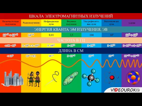 ШКАЛА ЭЛЕКТРОМАГНИТНЫХ ИЗЛУЧЕНИЙ Низкочастотные излучения Радиоизлучения Инфракрасные лучи Видимое излучение Ультрафиолето-вые