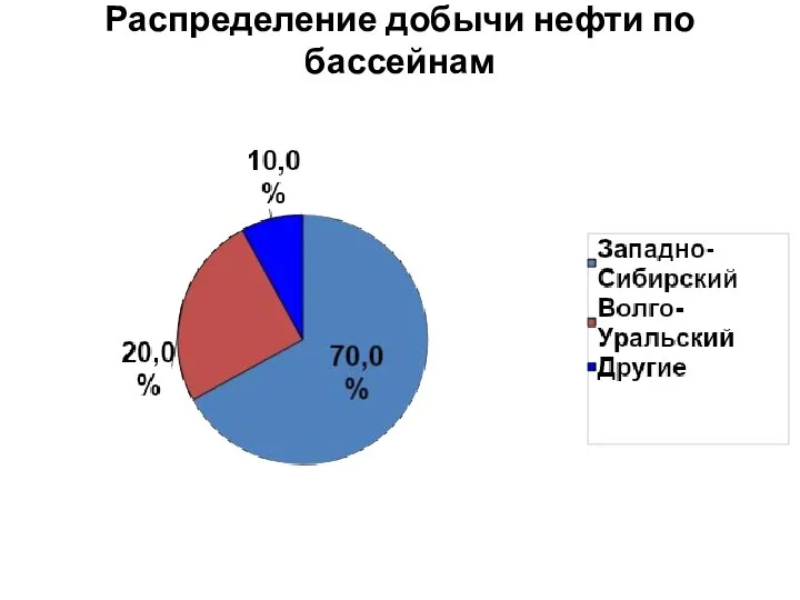 Распределение добычи нефти по бассейнам