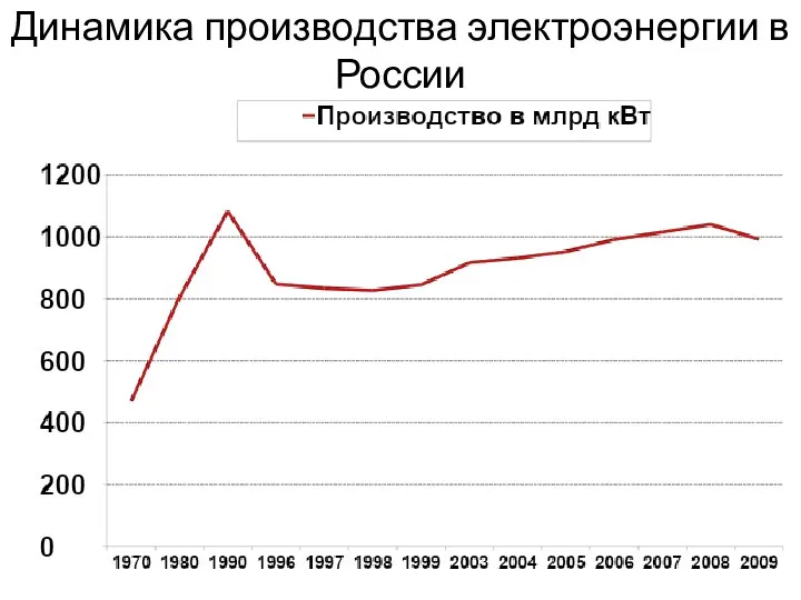 Динамика производства электроэнергии в России
