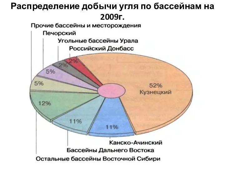 Распределение добычи угля по бассейнам на 2009г.