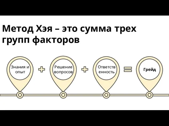 Знания и опыт Решение вопросов Ответств енность Грейд Метод Хэя – это сумма трех групп факторов