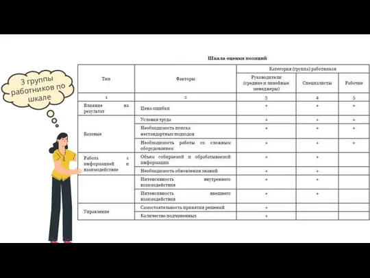 3 группы работников по шкале