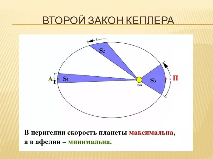 ВТОРОЙ ЗАКОН КЕПЛЕРА