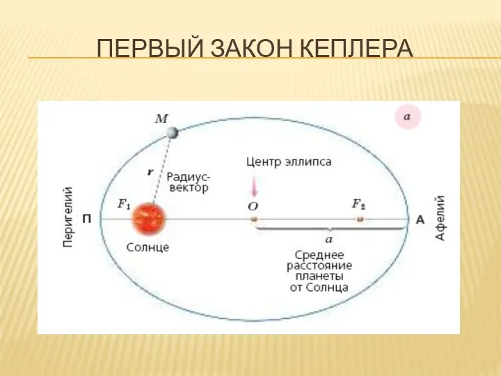 ПЕРВЫЙ ЗАКОН КЕПЛЕРА