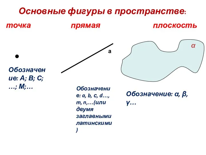 Основные фигуры в пространстве: точка прямая плоскость α Обозначение: А; В;