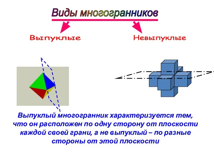 Виды многогранников Выпуклые Невыпуклые Выпуклый многогранник характеризуется тем, что он расположен