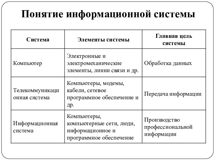 Понятие информационной системы