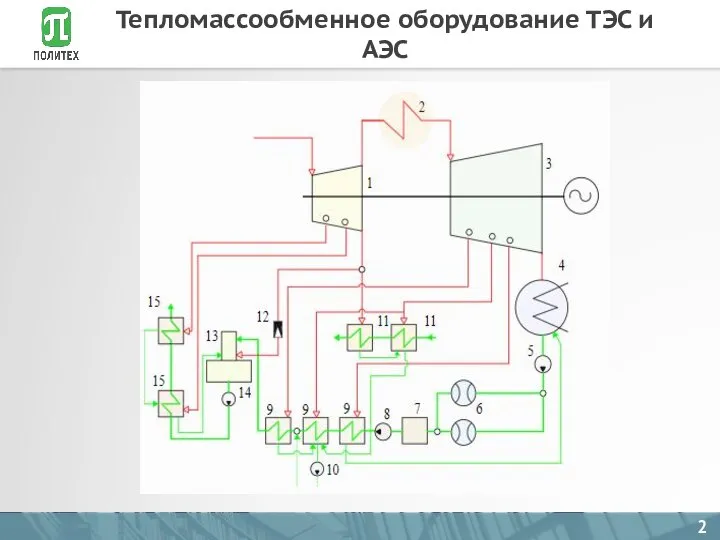 Тепломассообменное оборудование ТЭС и АЭС