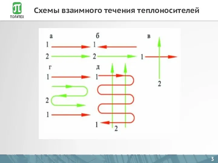 Схемы взаимного течения теплоносителей