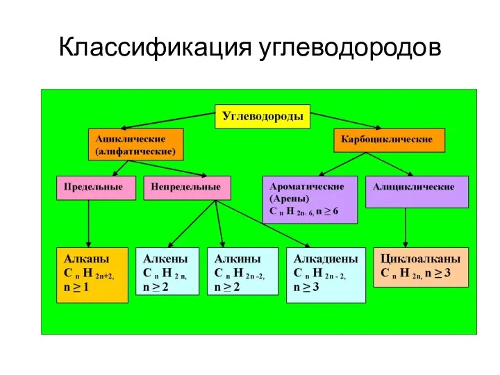 Классификация углеводородов