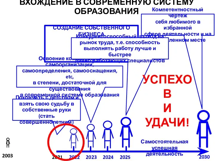 ВХОЖДЕНИЕ В СОВРЕМЕННУЮ СИСТЕМУ ОБРАЗОВАНИЯ 2003 2021 2030 2025 2022 2023