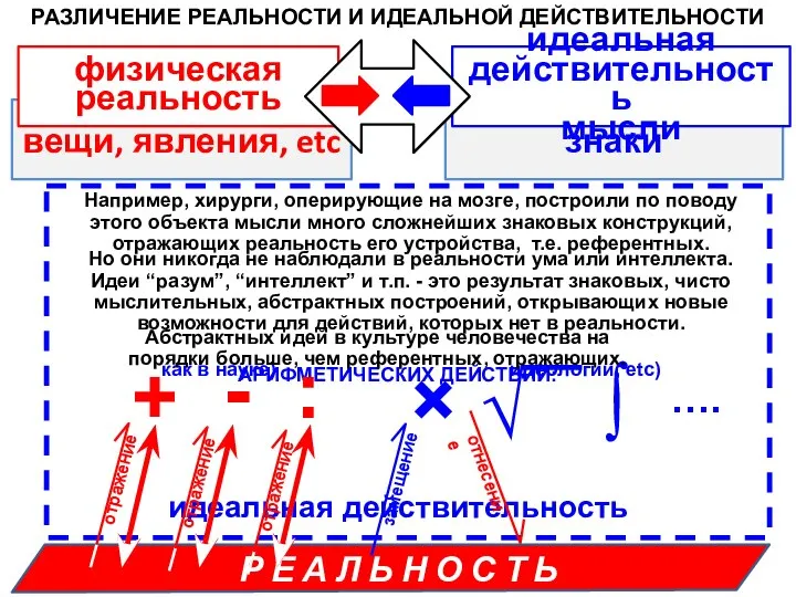 ПРИМЕР ПРОСТЫХ АРИФМЕТИЧЕСКИХ ДЕЙСТВИЙ: РАЗЛИЧЕНИЕ РЕАЛЬНОСТИ И ИДЕАЛЬНОЙ ДЕЙСТВИТЕЛЬНОСТИ вещи, явления,