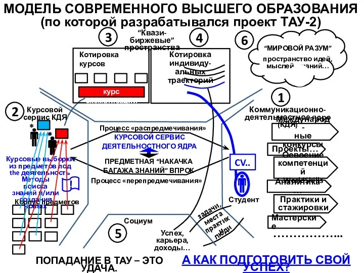 МОДЕЛЬ СОВРЕМЕННОГО ВЫСШЕГО ОБРАЗОВАНИЯ (по которой разрабатывался проект ТАУ-2) Процесс «перепредмечивания»