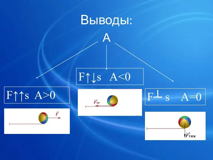 Выводы: А F↑↑s A>0 F↑↓s A F┴ s A=0