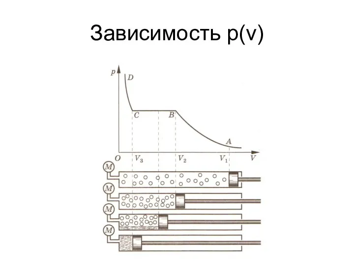 Зависимость р(v)