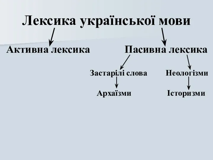 Активна лексика Пасивна лексика Застарілі слова Неологізми Архаїзми Історизми Лексика української мови