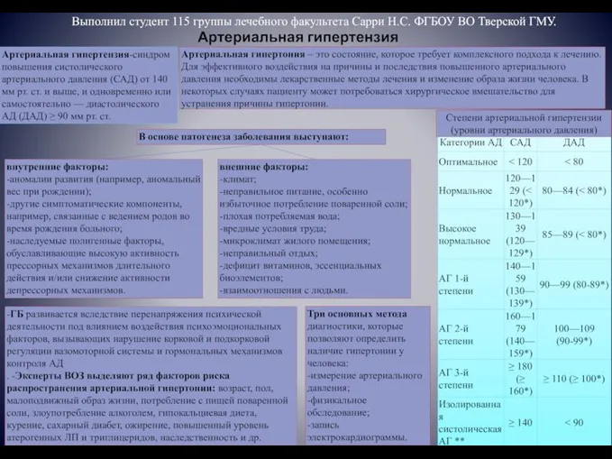 Выполнил студент 115 группы лечебного факультета Сарри Н.С. ФГБОУ ВО Тверской