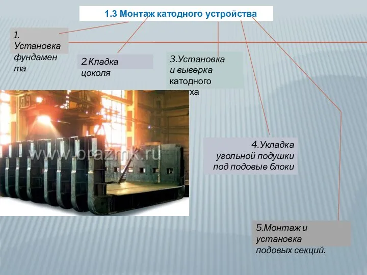 1.3 Монтаж катодного устройства 1.Установка фундамента 2.Кладка цоколя 3.Установка и выверка