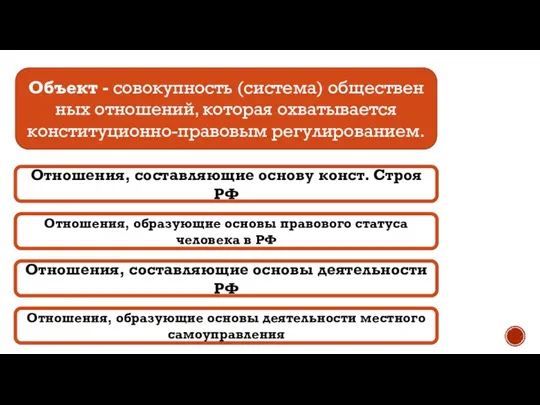 Объект - совокупность (система) обществен­ных отношений, которая охватывается конституционно-правовым ре­гулированием. Отношения,