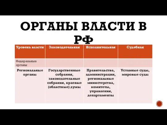 ОРГАНЫ ВЛАСТИ В РФ