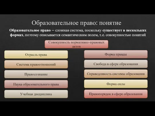 Образовательное право: понятие Образовательное право – сложная система, поскольку существует в