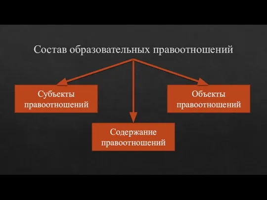 Состав образовательных правоотношений Субъекты правоотношений Объекты правоотношений Содержание правоотношений