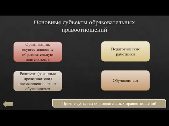 Основные субъекты образовательных правоотношений Организации, осуществляющие образовательную деятельность Педагогические работники Обучающиеся