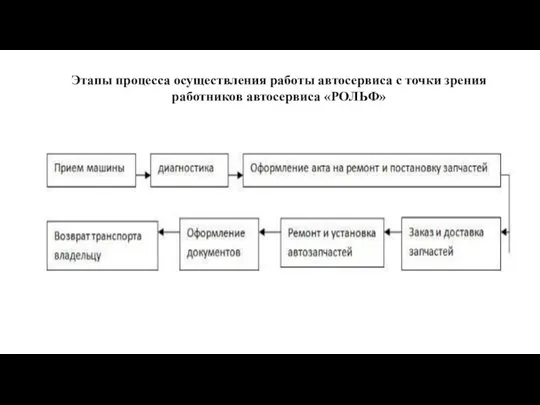 Этапы процесса осуществления работы автосервиса с точки зрения работников автосервиса «РОЛЬФ»