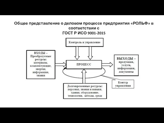 Общее представление о деловом процессе предприятия «РОЛЬФ» в соответствии с ГОСТ Р ИСО 9001-2015