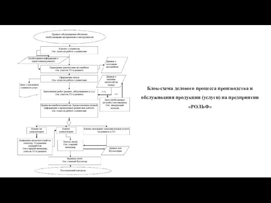 Блок-схема делового процесса производства и обслуживания продукции (услуги) на предприятии «РОЛЬФ»