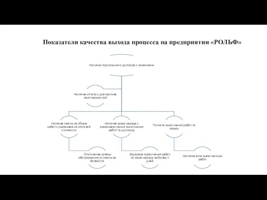 Показатели качества выхода процесса на предприятии «РОЛЬФ»