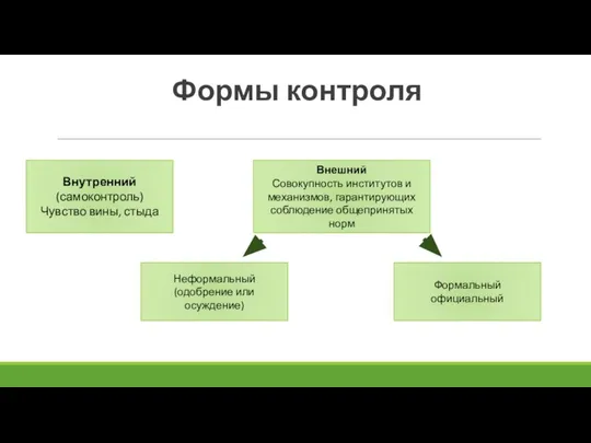 Формы контроля Внутренний (самоконтроль) Чувство вины, стыда Внешний Совокупность институтов и