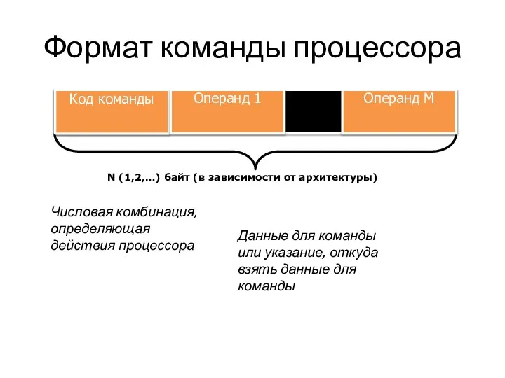 Формат команды процессора N (1,2,…) байт (в зависимости от архитектуры) Код