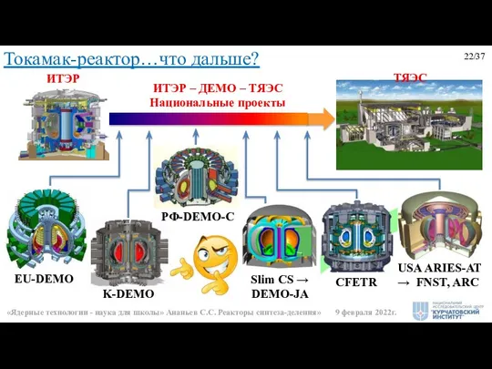 22/37 Токамак-реактор…что дальше? ИТЭР ТЯЭС ИТЭР – ДЕМО – ТЯЭС Национальные