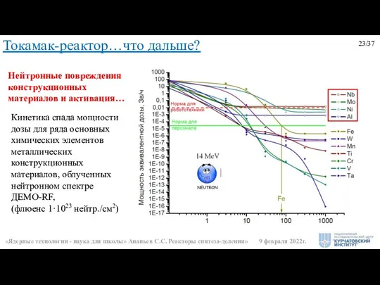 23/37 Токамак-реактор…что дальше? «Ядерные технологии - наука для школы» Ананьев С.С. Реакторы синтеза-деления» 9 февраля 2022г.
