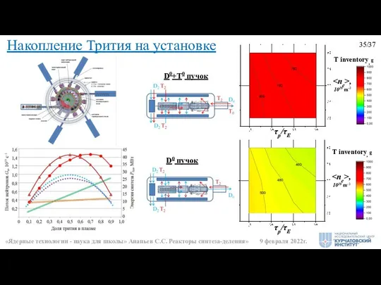 τp/τE , 1019 m-3 T inventory, g Накопление Трития на установке