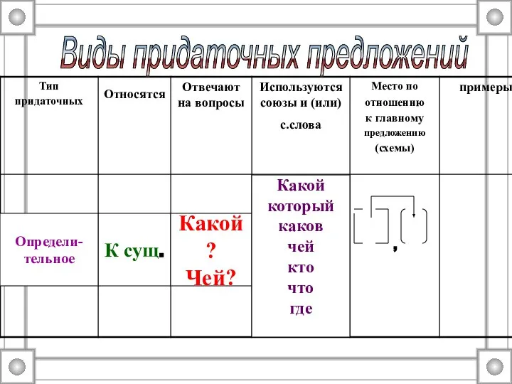 К сущ. Определи- тельное Какой? Чей? Какой который каков чей кто что где Виды придаточных предложений