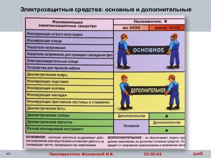 Электрозащитные средства: основные и дополнительные