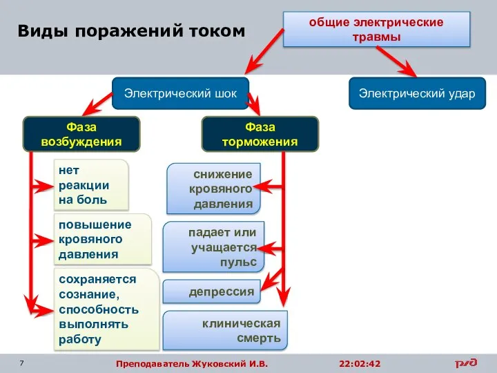 Виды поражений током общие электрические травмы Электрический шок Электрический удар