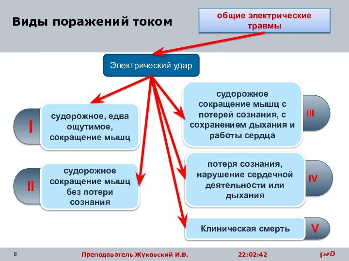 Виды поражений током общие электрические травмы Электрический удар