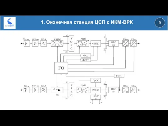 1. Оконечная станция ЦСП с ИКМ-ВРК Удл пер УНЧ пер Д-3,4