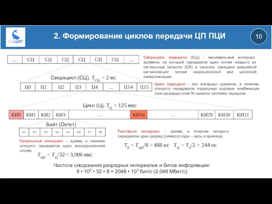 10 2. Формирование циклов передачи ЦП ПЦИ Цикл (Ц), ТЦ =