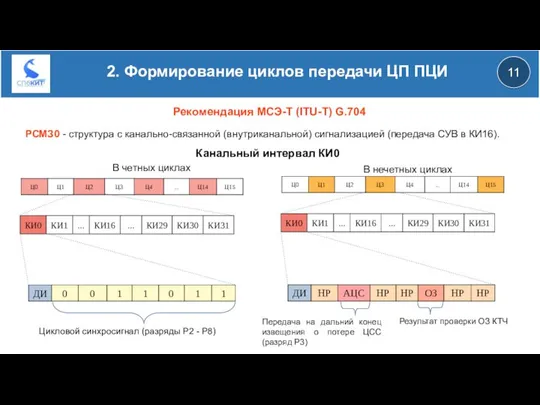 11 2. Формирование циклов передачи ЦП ПЦИ Рекомендация МСЭ-Т (ITU-T) G.704