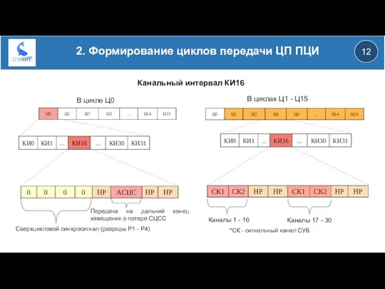 12 2. Формирование циклов передачи ЦП ПЦИ Канальный интервал КИ16 Сверхцикловой