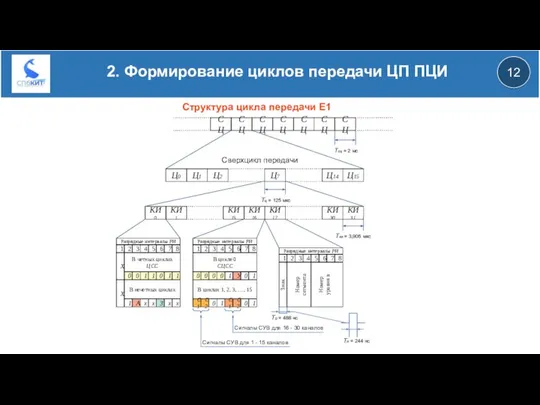 12 2. Формирование циклов передачи ЦП ПЦИ Структура цикла передачи Е1