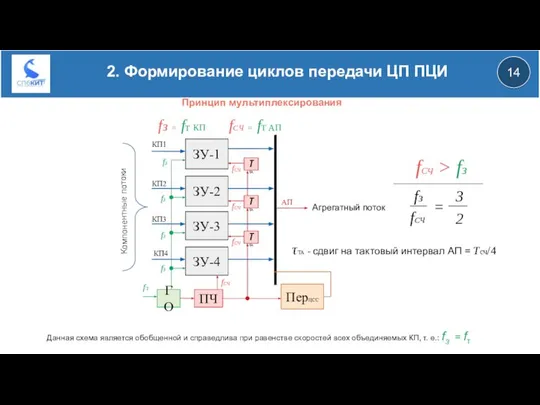 14 2. Формирование циклов передачи ЦП ПЦИ ЗУ-1 ЗУ-2 ЗУ-3 ЗУ-4