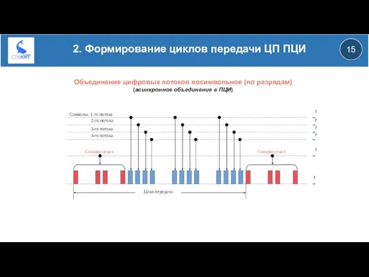 15 2. Формирование циклов передачи ЦП ПЦИ Объединение цифровых потоков посимвольное