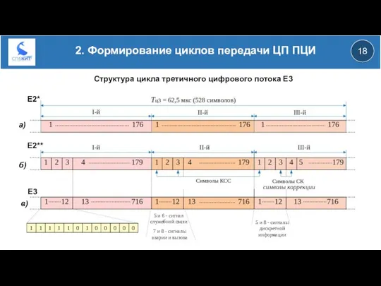 18 2. Формирование циклов передачи ЦП ПЦИ Структура цикла третичного цифрового