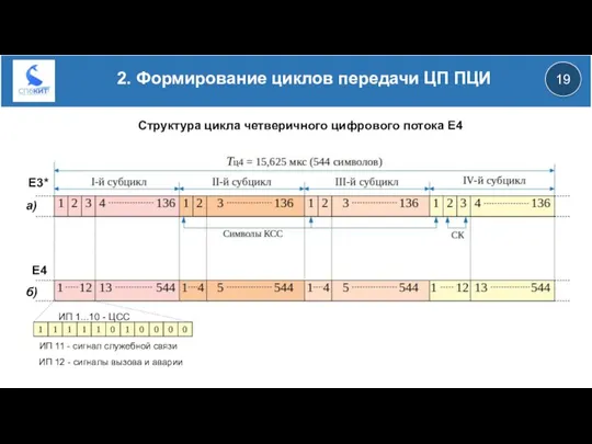 19 2. Формирование циклов передачи ЦП ПЦИ Структура цикла четверичного цифрового