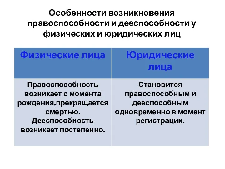 Особенности возникновения правоспособности и дееспособности у физических и юридических лиц